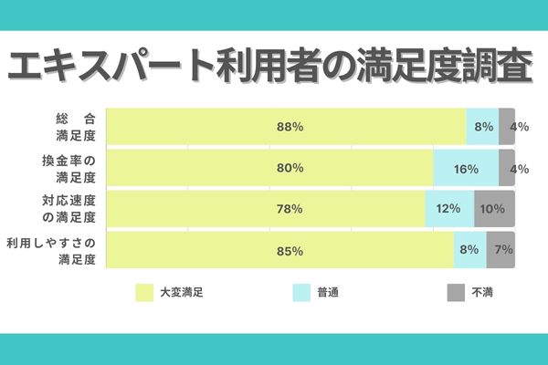 エキスパートの現金化の口コミ評判【総論！】