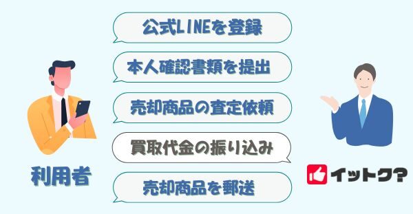 イットク？の先払い買取の手順・流れ