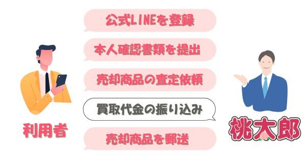 桃太郎先払い買取図解