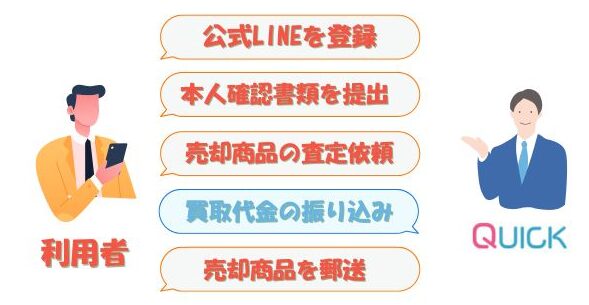 クイックで先払い買取現金化の手続き方法【簡単5ステップ】