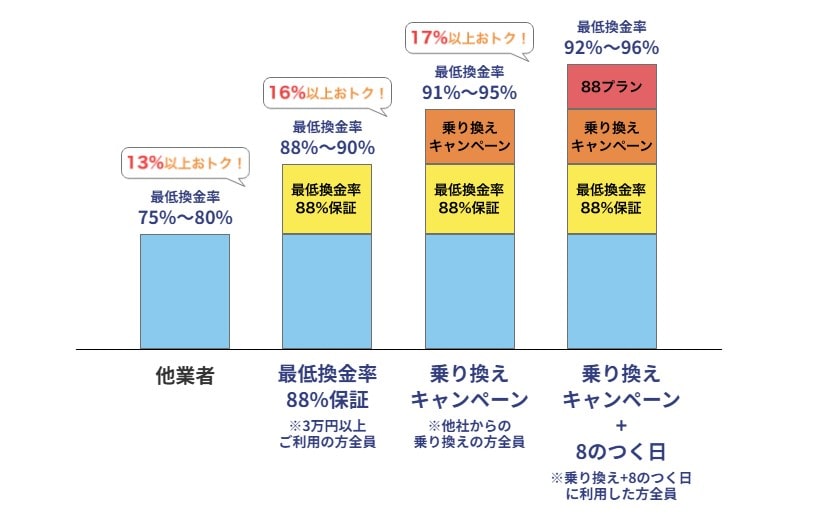 88キャッシュ換金率の表