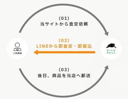 タートルチケット仕組み