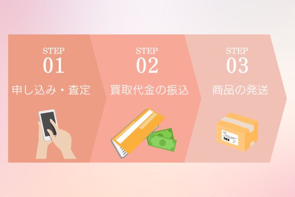 買取フェアリーの先払い買取現金化とは？