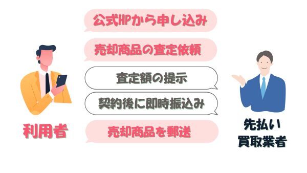 先払い買取を審査なしで進めていく手順・方法【即日現金化可能！】