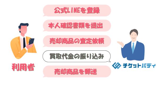 チケットバディで先払い買取現金化する方法・流れ