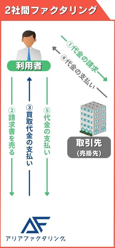 アリアファクタリングの仕組み「2社間ファクタリング」