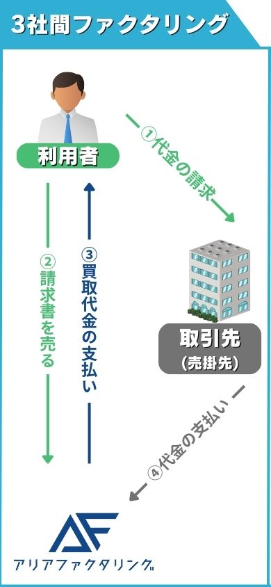 アリアファクタリングの仕組み「3社間ファクタリング」