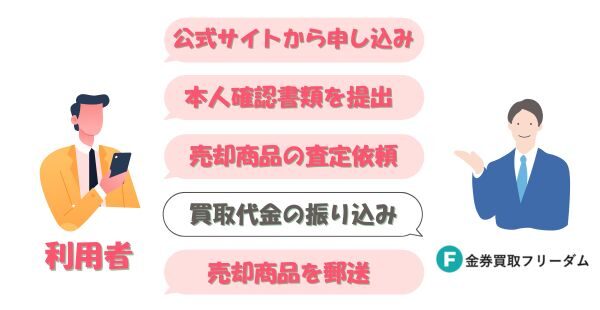 金券買取フリーダムの申し込み手順
