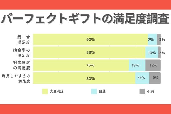 パーフェクトギフトの満足度調査