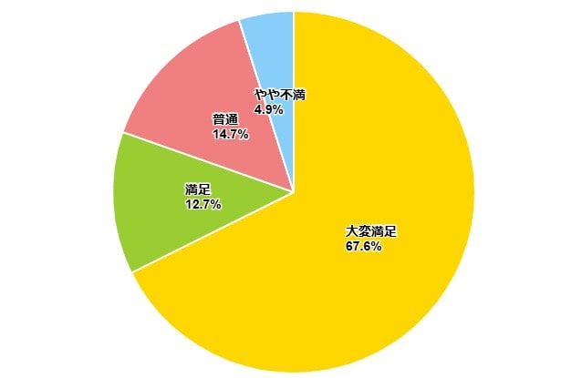 満足度調査