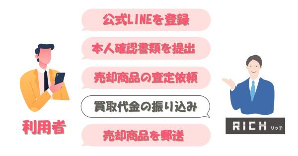 リッチ先払い買取の仕組み