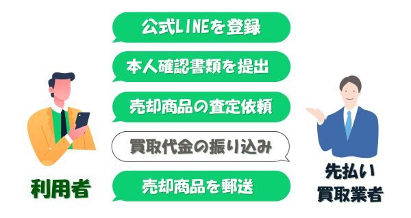 LINE完結の先払い買取の仕組み