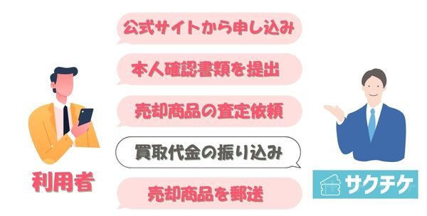 サクチケ先払い買取の仕組み・流れ