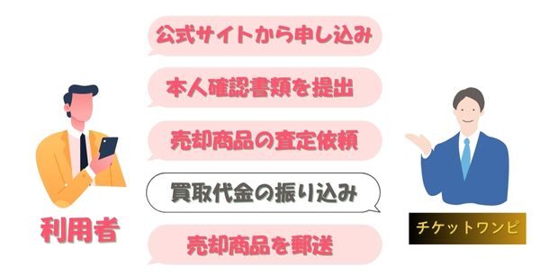 チケットワンピ先払い買取の仕組み・流れ