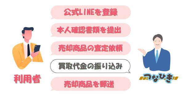 つなひきの先払い買取手続きの流れ【簡単5ステップ】