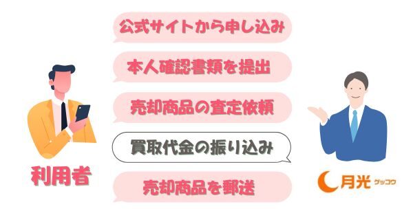 ゲッコウチケット(月光)で先払い買取をする仕組み