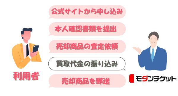 モダンチケットの先払い買取の流れ【図解】