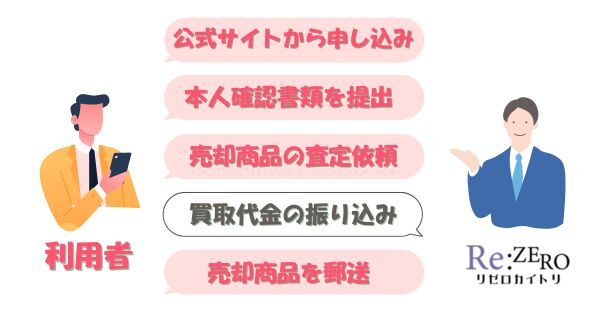 リゼロカイトリで先払い買取する流れ