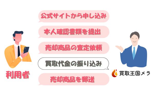 買取王国メラの先払い買取の流れ