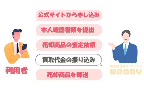 WOODY(ウッディ)の先払い買取の流れ