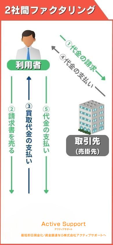2社間ファクタリングの仕組み