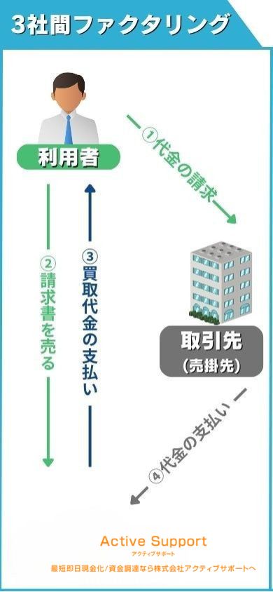 3社間ファクタリングの仕組み
