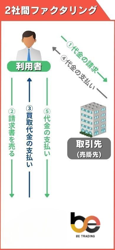2社間ファクタリングの仕組み