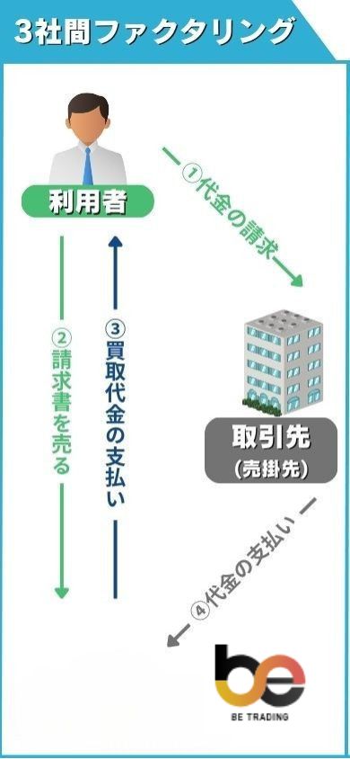 3社間ファクタリングの仕組み