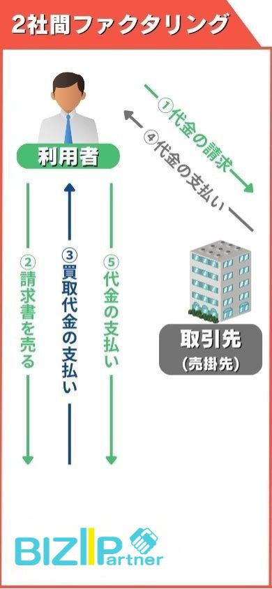 2社間ファクタリングの仕組み