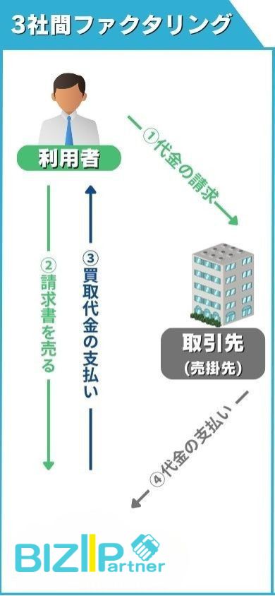 3社間ファクタリングの仕組み