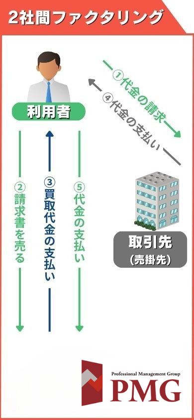 2社間ファクタリングの仕組み