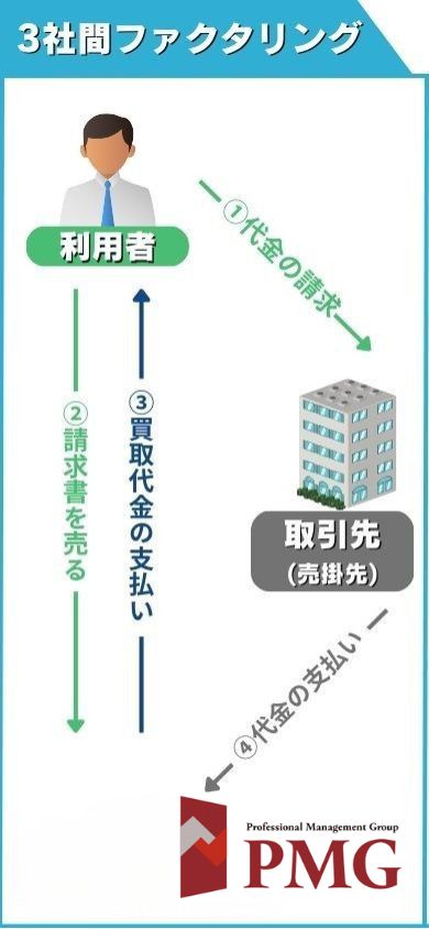 3社間ファクタリングの仕組み