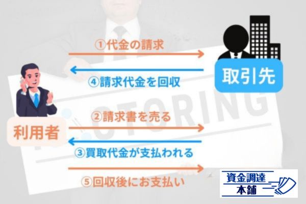 2社間ファクタリングの仕組み