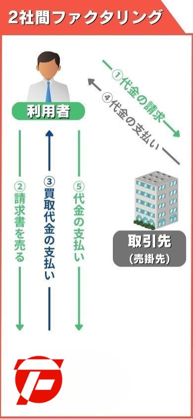 2社間ファクタリングの仕組み