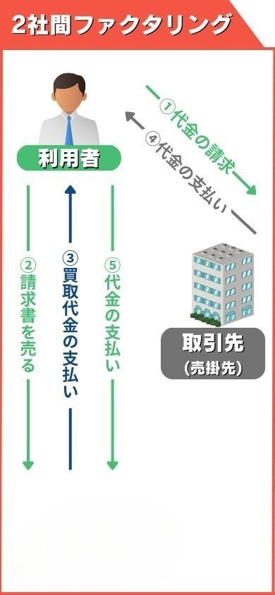 2社間ファクタリングの仕組み