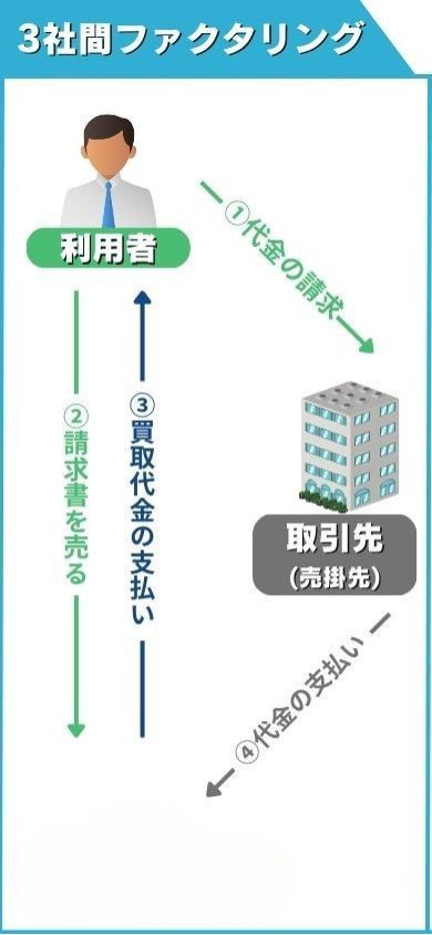 3社間ファクタリングの仕組み