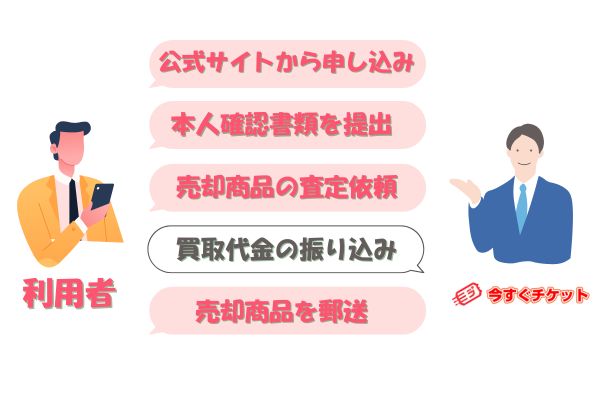 今すぐチケットで先払い買取をする流れ