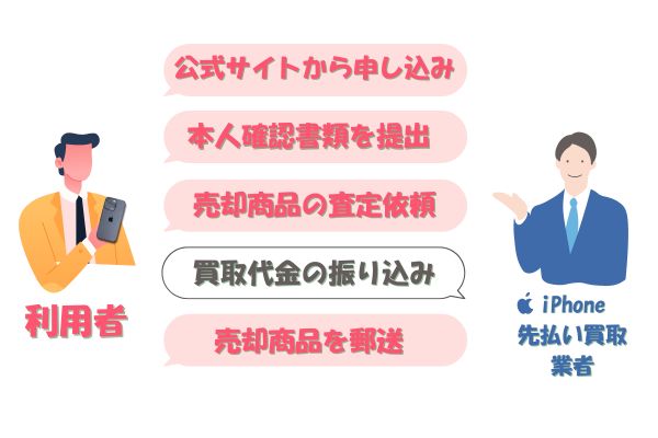 iPhoneの先払い買取の流れ・仕組み