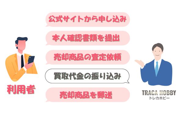 トレカホビーの先払い買取手続きの流れ【簡単5ステップ】