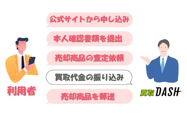 買取ダッシュの先払い買取の流れ