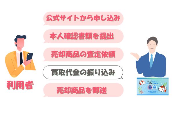 買取金魚の先払い買取の流れ