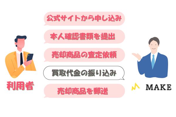 MAKE(メイク)で先払い買取をする流れ