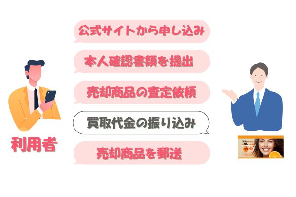 オレンジ先払い買取の流れ