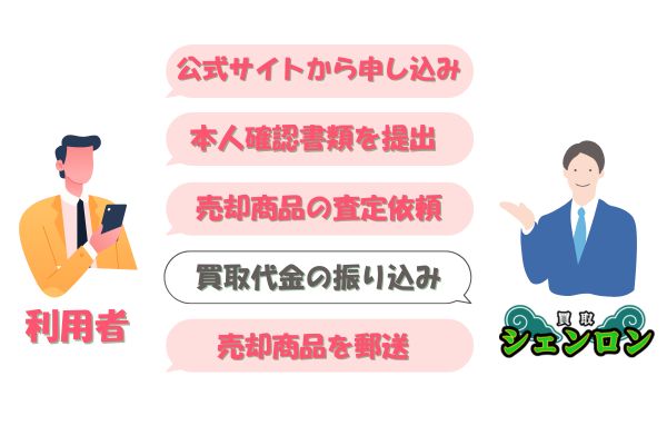 買取シェンロン先払い買取の流れ