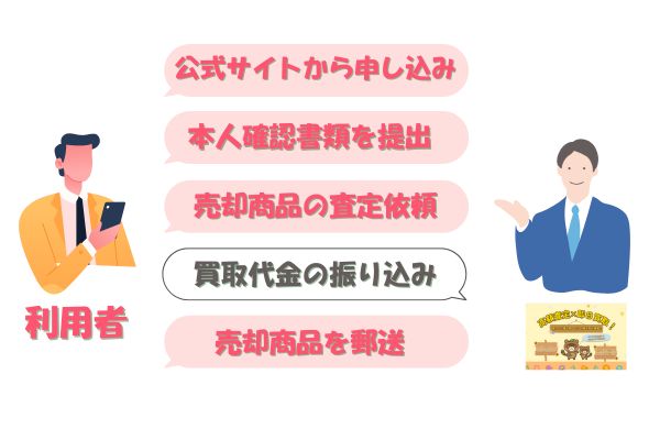 買取たぬ吉先払い買取の流れ