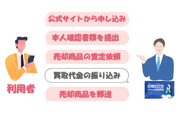 アップルキャッシュの先払い買取の流れ