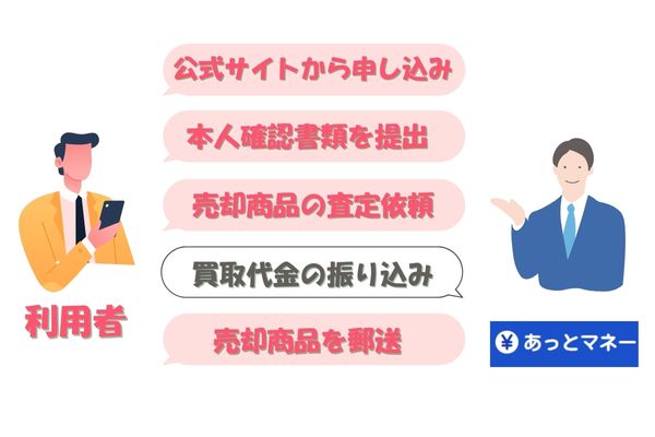 あっとマネーの先払い買取手続きの流れ【簡単5ステップ】