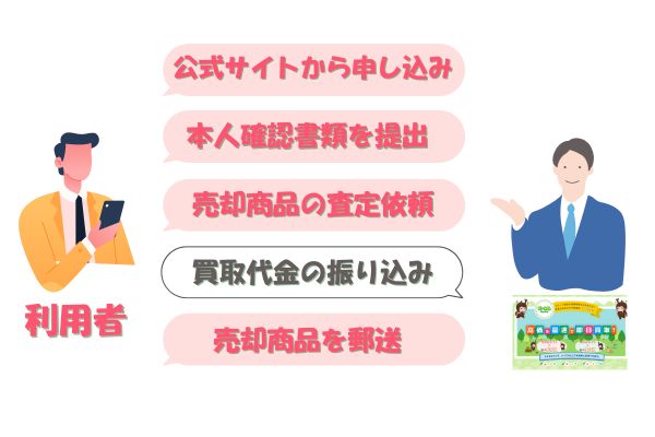 ビートルの先払い買取の流れ