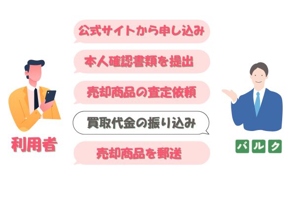 バルクの先払い買取の流れ