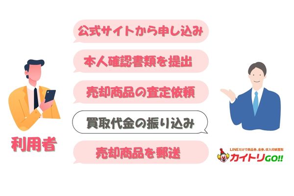 カイトリGOの先払い買取手続きの流れ【簡単5ステップ】